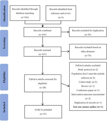 Efficacy and Safety of Recombinant Human Thrombopoietin on Sepsis Patients With Thrombocytopenia: A Systematic Review and Meta-Analysis